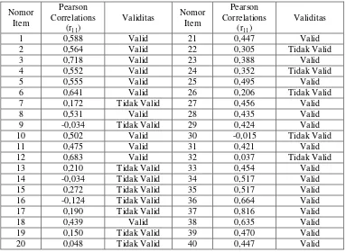 Tabel 3.2 Rekapitulasi Uji Validitas Soal Uji Coba dengan r tabel = 0, 367 