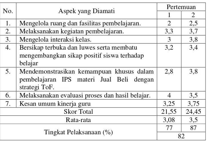 Tabel 4.4 Data Hasil Pengamatan APKG II di Kelas Eksperimen 