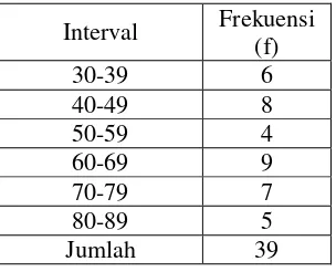 Tabel 4.10 Distribusi Frekuensi Nilai Tes Awal Kelas Eksperimen 