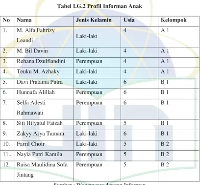 Tabel I.G.2 Profil Informan Anak 