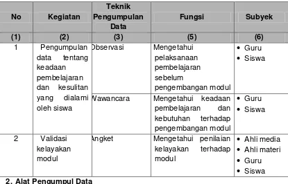 Tabel 2. Teknik pengumpulan data 