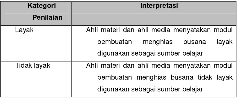 Tabel 13. Interpretasi kategori penilaian kelayakan modul para ahli 