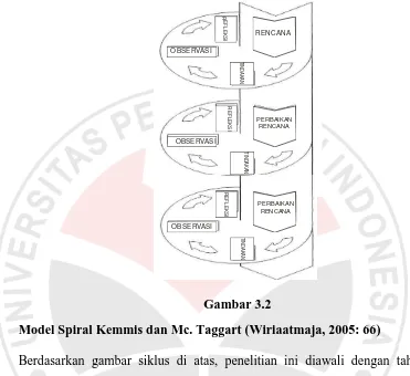 Gambar 3.2 Model Spiral Kemmis dan Mc. Taggart (Wiriaatmaja, 2005: 66) 