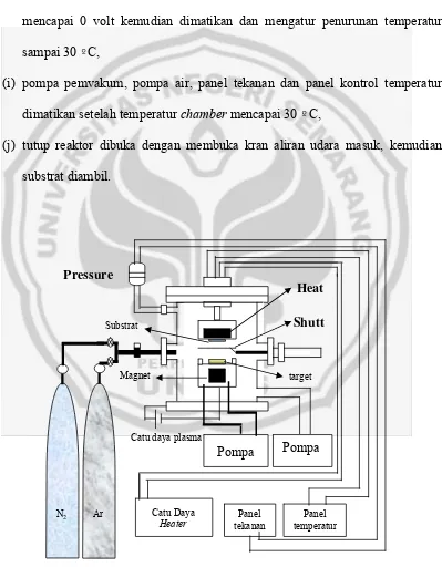 Gambar 3.2. Sistem reaktor dc magnetron sputtering 