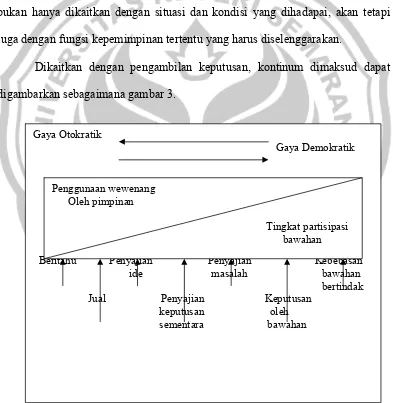 Gambar 3 Gaya Kepemimpinan Otokratik-Demokratik 