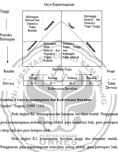 Gambar 6 Gaya Kepemimpinan dan Kedewasaan Bawahan 