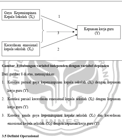 Gambar  8 Hubungan variabel independen dengan variabel dependen 