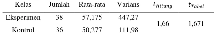 Tabel 4.5 Uji Perbedaan Rata-rata Data Pretes Hasil Belajar Kognitif 