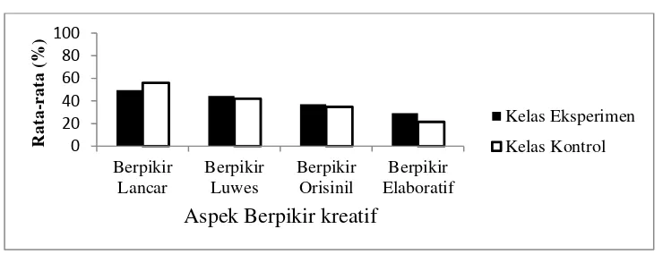 Gambar 4.2 Hasil Pretes Aspek Kemampuan Berpikir Kreatif 