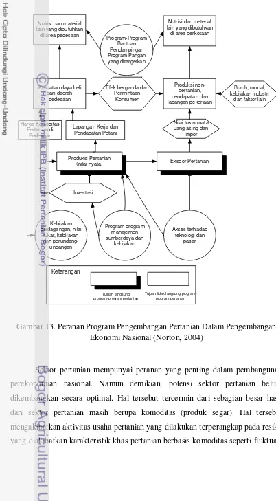 Gambar 13. Peranan Program Pengembangan Pertanian Dalam Pengembangan 