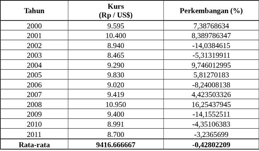 Tabel 4.2. Perkembangan Kurs Rupiah Terhadap Dollar AS 2000 – 2011