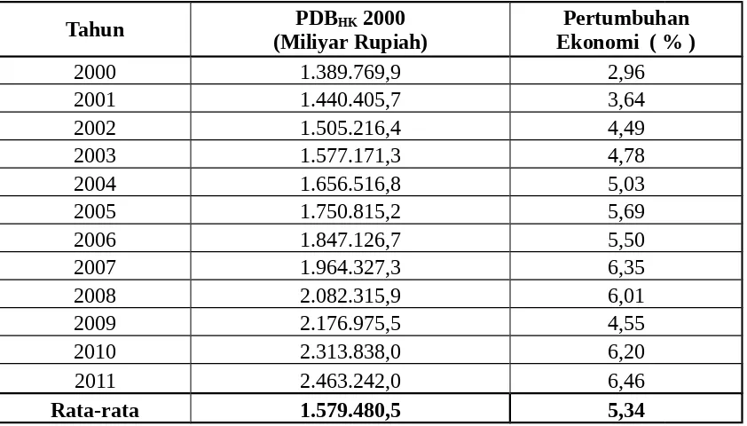 Tabel 4.3. Perkembangan Produk Domestik Bruto (PDB) Indonesia 2000-2011
