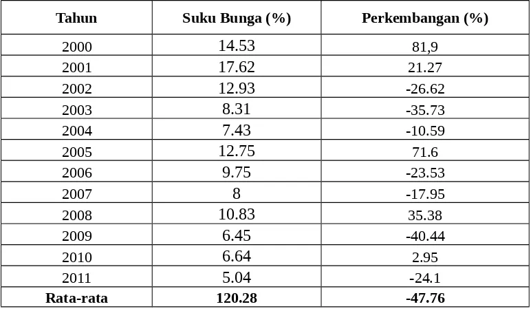 Tabel 4.4. Perkembangan Suku Bunga di Indonesia 2000 – 2011