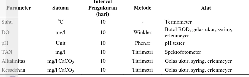 Tabel 1. Parameter fisika kimia air dan alat serta metode yang digunakan. 