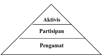 Gambar 1 : Piramida Partisipasi politik menurut Roth dan Wilson  