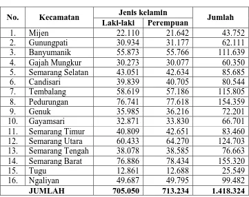 Tabel. 1 Daftar Jumlah Persebaran Penduduk Kota Semarang 