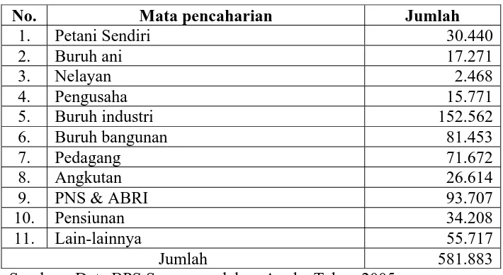 Tabel. 2 Daftar Mata Pencagahrian Penduduk Kota Semarang 