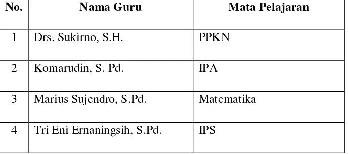 Tabel 1.1 Daftar Wali Kelas SMP Negeri 11 Yogyakarta 