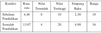 Tabel 2.litian yang dilakukan oleh Priwanci (2010)