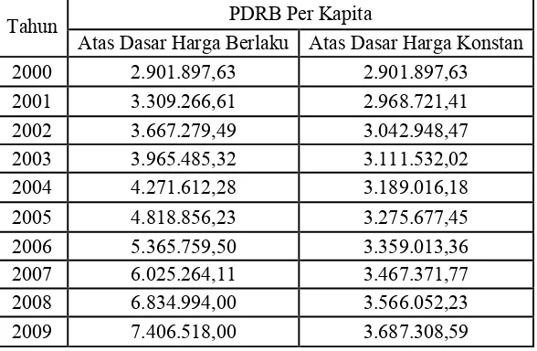 Tabel 1.1 Produk Domestik Regional Bruto Per Kapita Kabupaten Jepara Tahun 