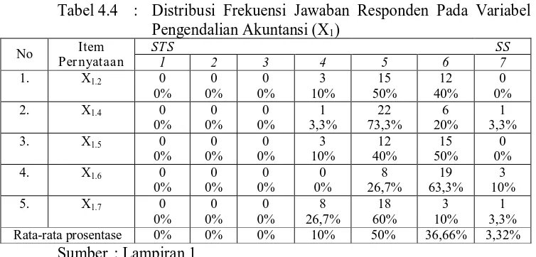 Tabel 4.4 :  Distribusi Frekuensi Jawaban Responden Pada Variabel Pengendalian Akuntansi (X) 