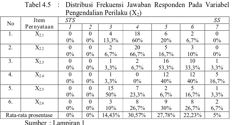 Tabel 4.5 :  Distribusi Frekuensi Jawaban Responden Pada Variabel Pengendalian Perilaku (X) 