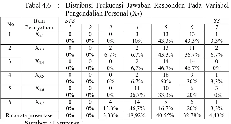 Tabel 4.6 :  Distribusi Frekuensi Jawaban Responden Pada Variabel Pengendalian Personal (X) 