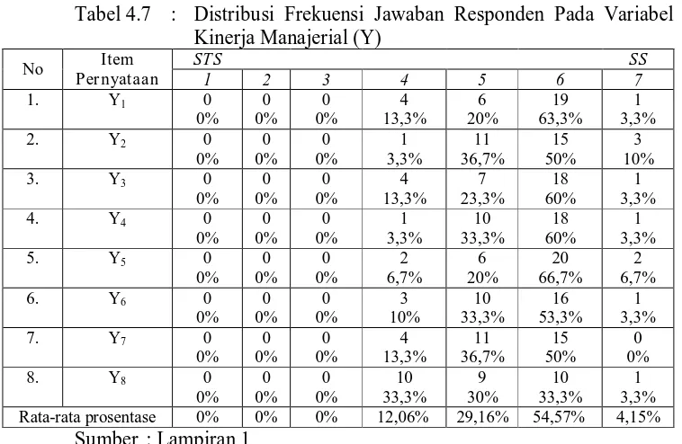 Tabel 4.7 :  Distribusi Frekuensi Jawaban Responden Pada Variabel Kinerja Manajerial (Y) 