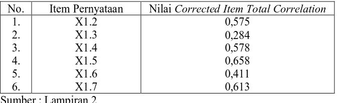 Tabel 4.9 : Nilai Corrected Item Total Correlation Item Pernyataan pada Pengendalian Akuntansi (X1) Putaran Ke-2 