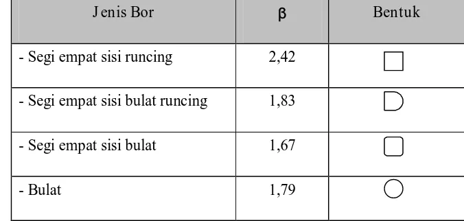 Tabel 2.3. Faktor bentuk 