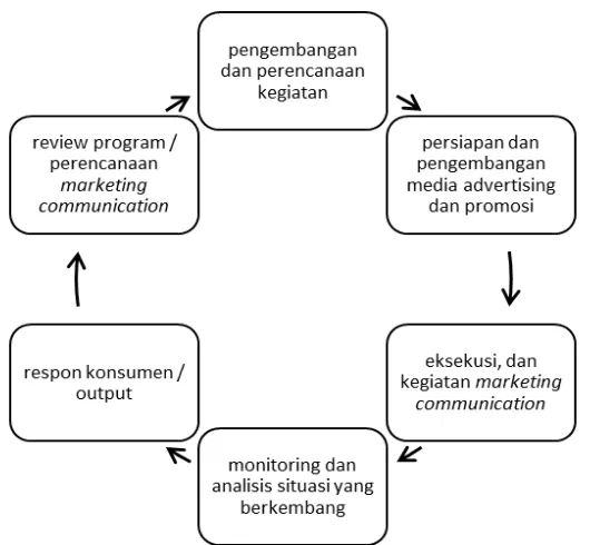 Gambar I.2 Proses perencanaan dan aplikasi komunikasi pemasaran (Sumber: Soemanagara, 2008:11) 
