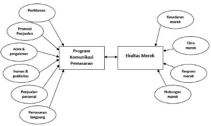Gambar I.3 Model Komunikasi Pemasaran Terpadu (Sumber: Hermawan, 2012: 55) 