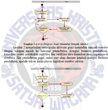 Gambar 2  Activity Diagram Guest Mendaftar Menjadi Member 