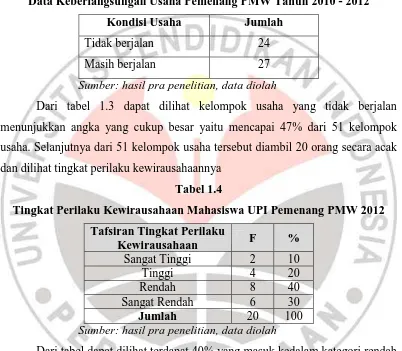 Tabel 1.4 Tingkat Perilaku Kewirausahaan Mahasiswa UPI Pemenang PMW 2012 