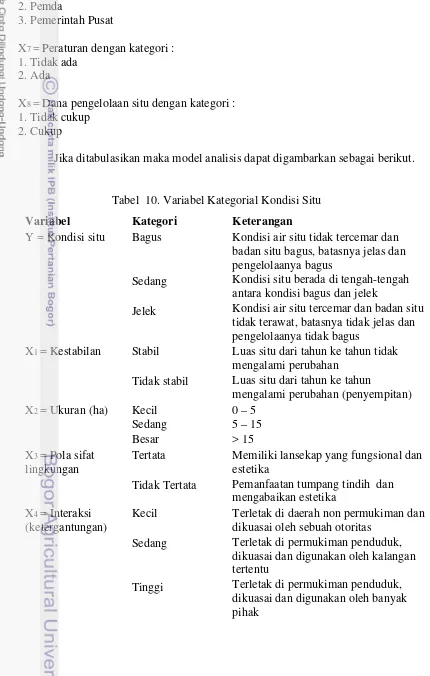 Tabel  10. Variabel Kategorial Kondisi Situ 