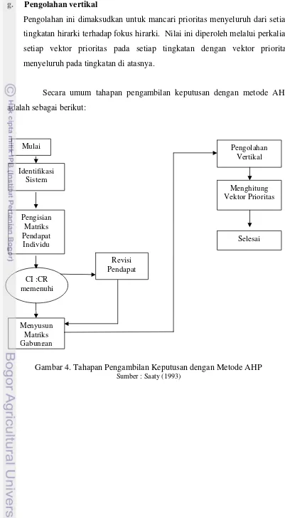 Gambar 4. Tahapan Pengambilan Keputusan dengan Metode AHP 