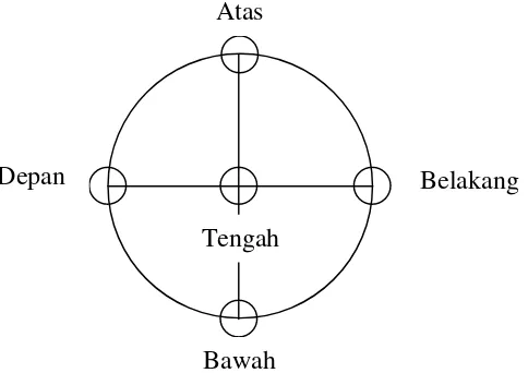 Gambar 3. Ilustrasi Model Pola Kepemimpinan Pancasila