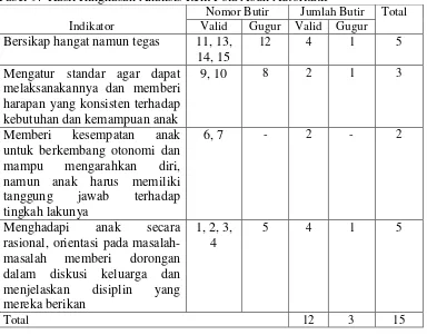 Tabel 9. Hasil Ringkasan Analisis Item Pola Asuh Autoritatif