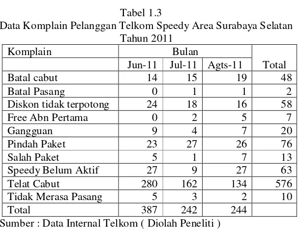 Tabel 1.3 Data Komplain Pelanggan Telkom Speedy Area Surabaya Selatan          