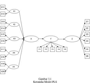 Gambar 3.1 Kerangka Model PLS 