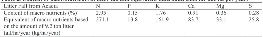 Table 1. Average growth parameter of A. crassicarpa during 5 years (weights on oven dry weight basis).Age  Diameter Height RootStump Stem Branch Leaf Total 