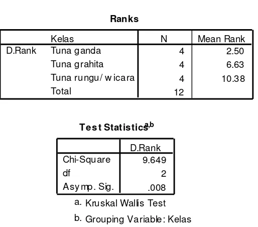 Tabel 4.6. Hasil uji Kruskal-Walls 
