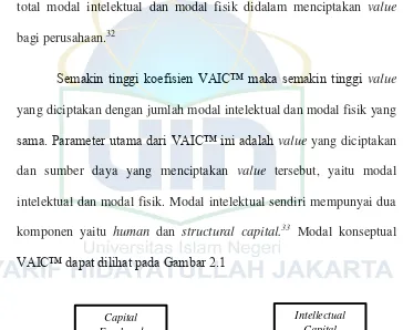 Gambar 2. 1 Model Konseptual VAIC™ 