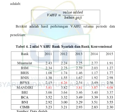 Tabel 4. 2 nilai VAHU Bank Syariah dan Bank Konvensional 