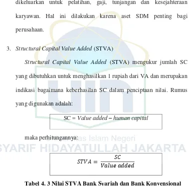 Tabel 4. 3 Nilai STVA Bank Syariah dan Bank Konvensional 