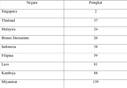 Tabel 2: Peringkat negara-negara ASEAN dalam indeks daya saing global 