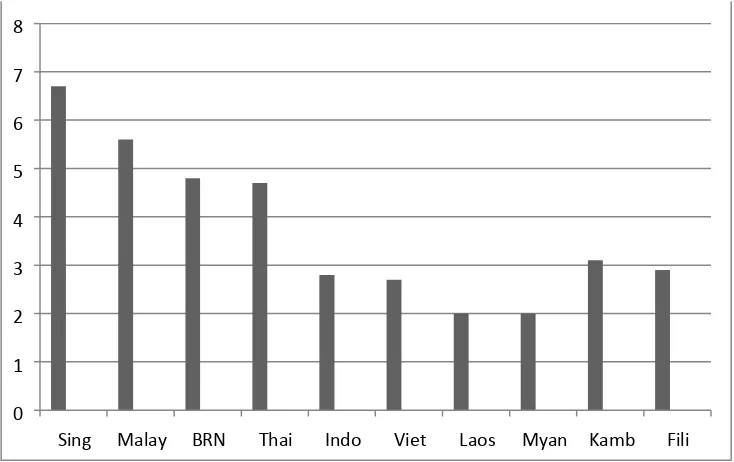 Grafik 1: Kualitas Keseluruhan Infrastruktur Negara-Negara ASEAN 