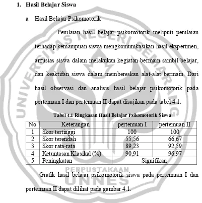 Tabel 4.1 Ringkasan Hasil Belajar Psikomotorik Siswa 