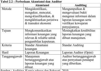 Tabel 2.2 : Perbedaan Akuntansi dan Auditor  Akuntansi 