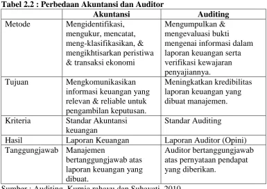 Tabel 2.2 : Perbedaan Akuntansi dan Auditor  Akuntansi 